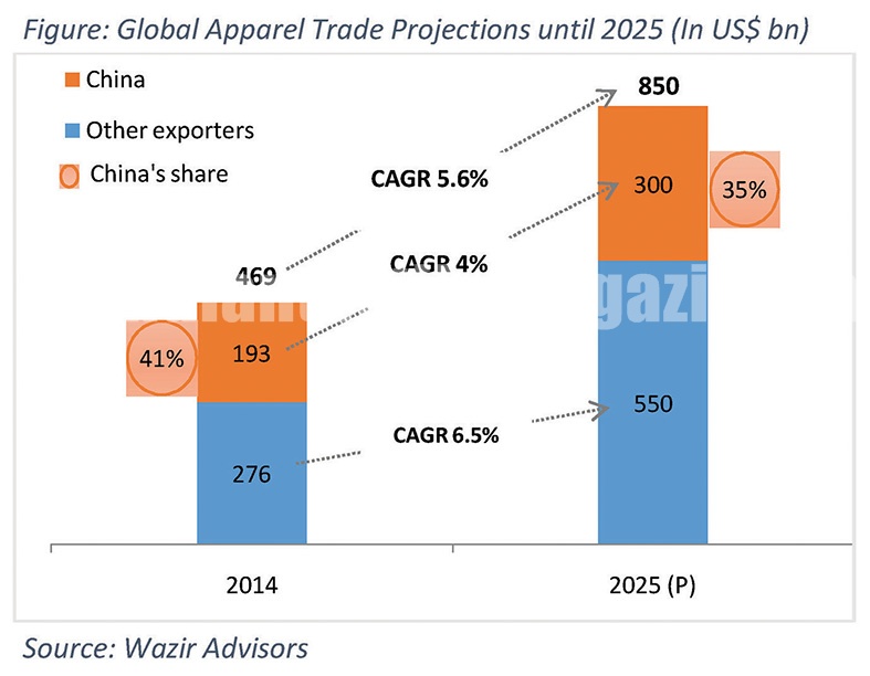 Global textile apparel industry fortunes to depend on 5 major trends