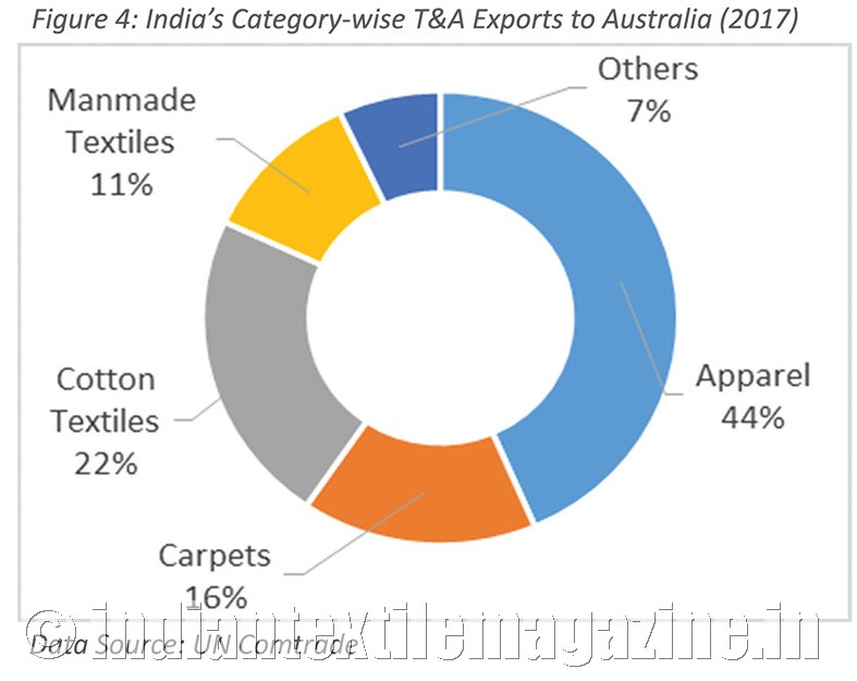 Australia emerges a major market for apparel exporters
