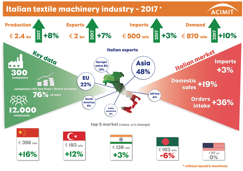 Italian Textile Machinery Plays A Major Role Featuring Innovative And