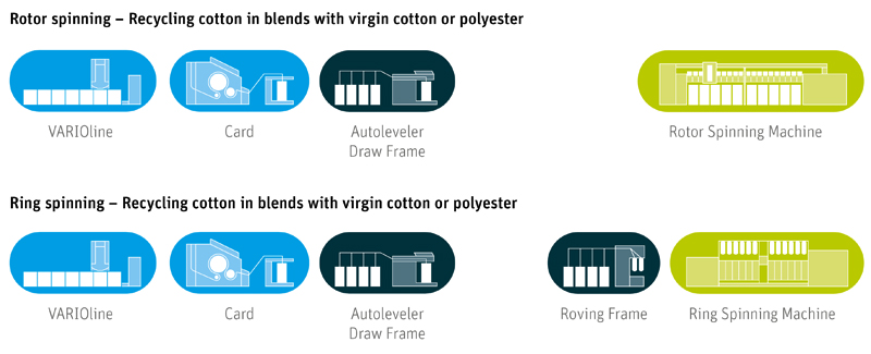 Rotor Spinning Process, Open End Yarn Manufacturing Process