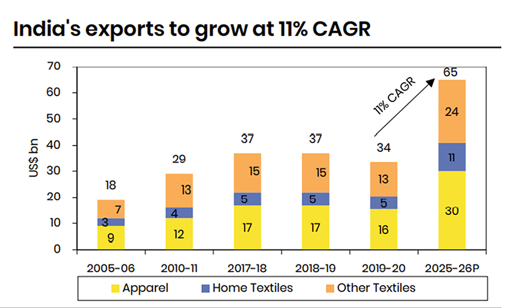 Is India really in a sweet spot in the global textile world now