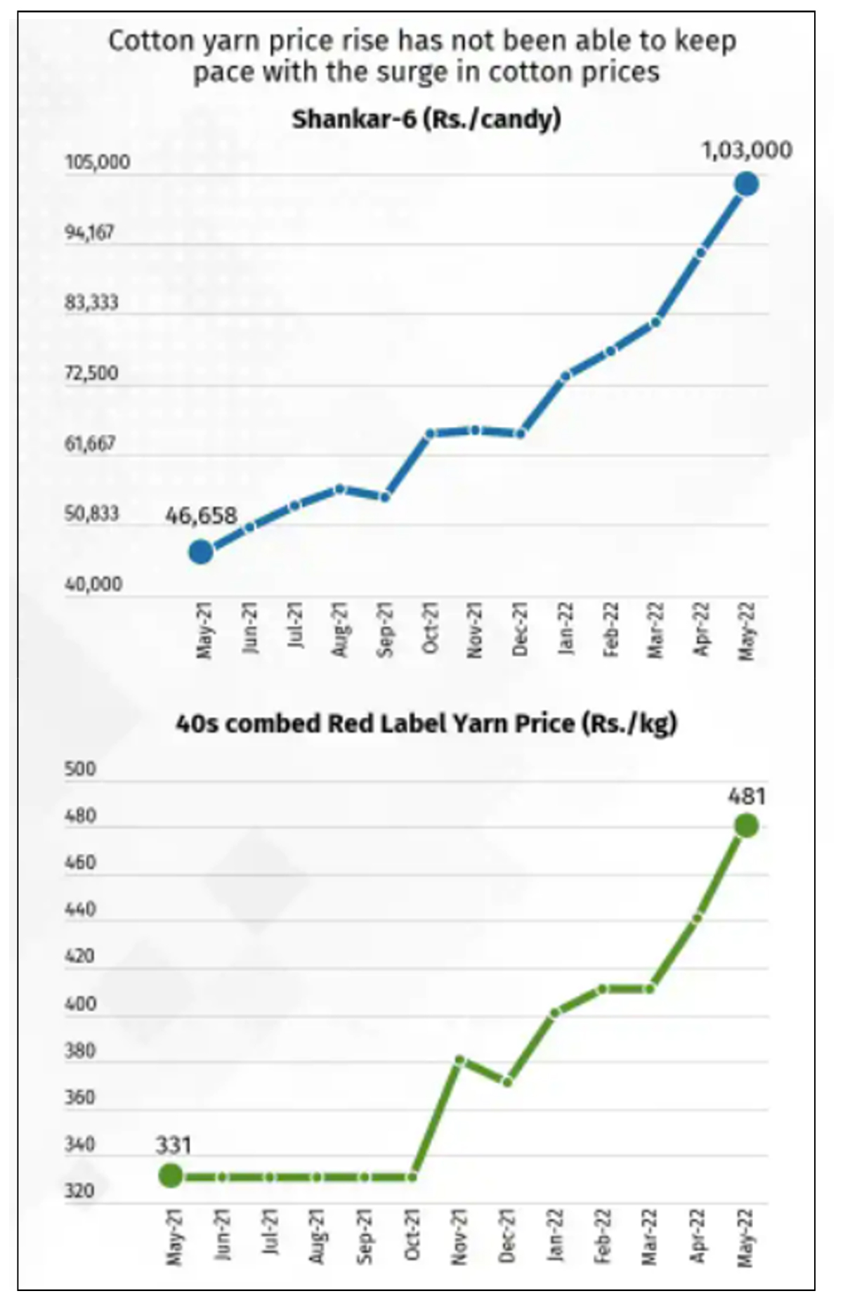 Price Chart In India