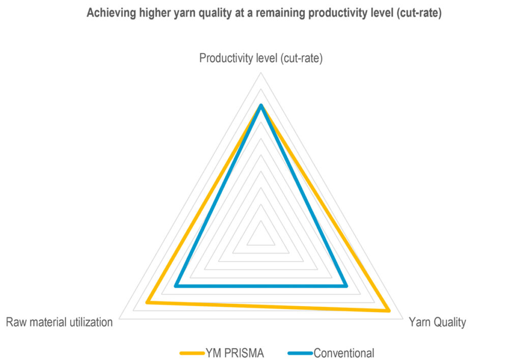 YarnMaster® PRISMA - Maximum performance with 100% color monitoring ...