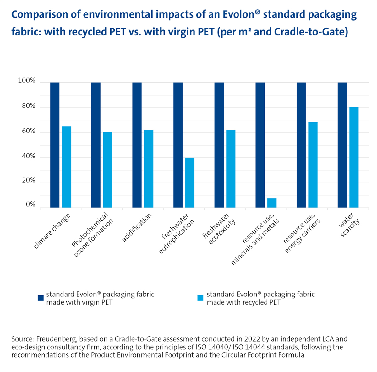 Environmental advantages of recycled fibers versus virgin fibers